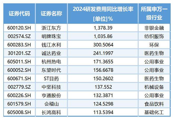 2024年度浙股上市公司研发费用排行榜：海康威视118.64亿一骑绝尘