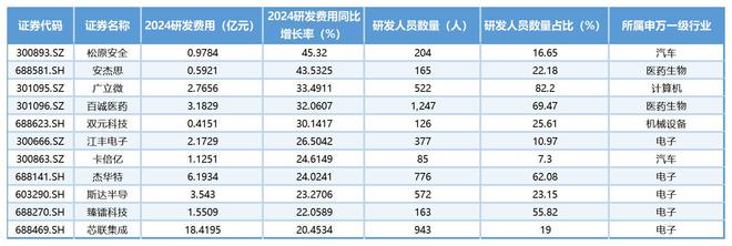2024年度浙股上市公司研发费用排行榜：海康威视118.64亿一骑绝尘