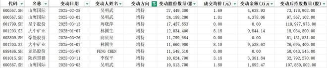央行真金白银“输血”增持，A股上市公司回购热潮再升温