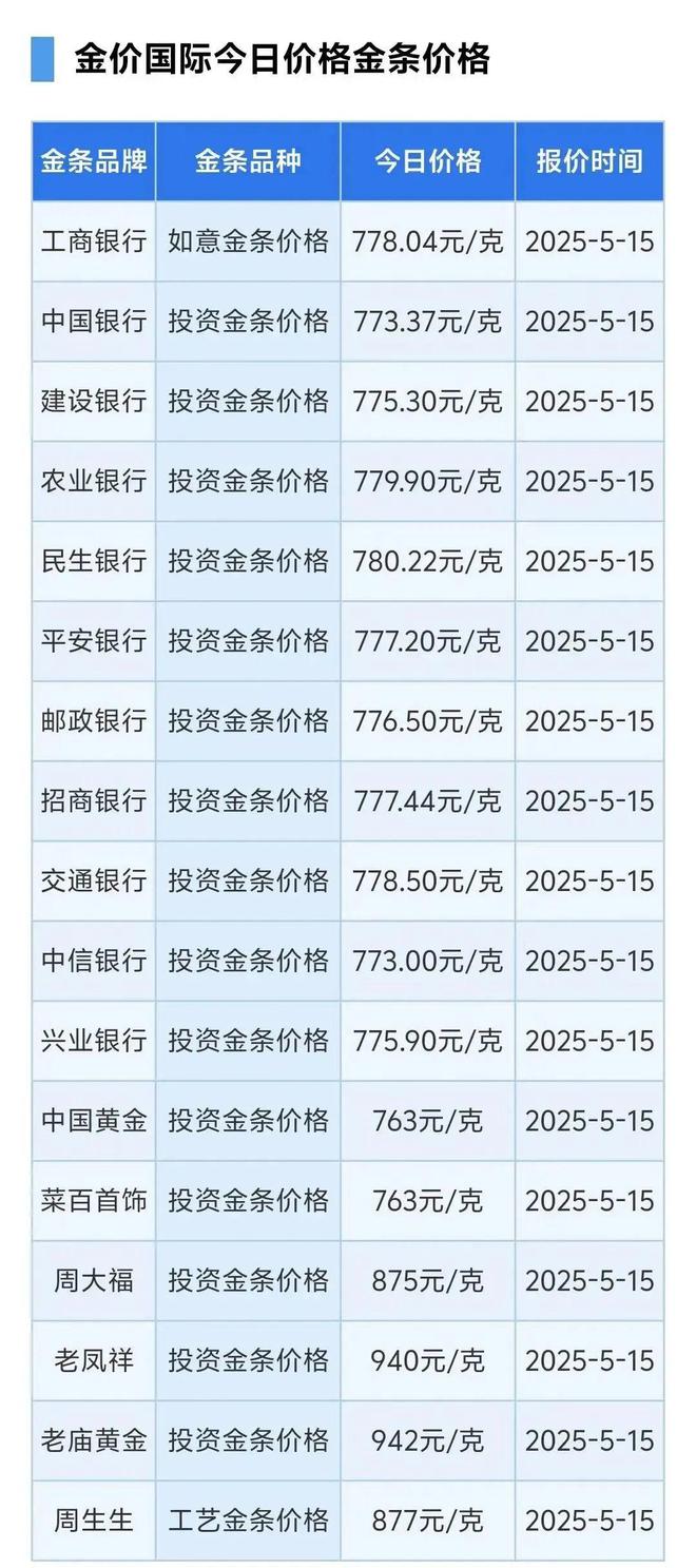 国际金价又大跌！国内金饰价格继续回落，但四大行金条逆市上调