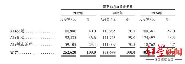 创业10年，成都这家人工智能川企再冲港股IPO