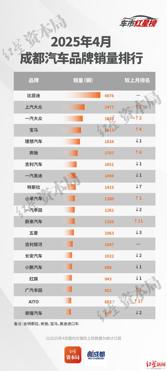 4月中国（成都）车市红星榜：品牌促销效果显著，蔚来、问界销量大涨，理想跌到第四