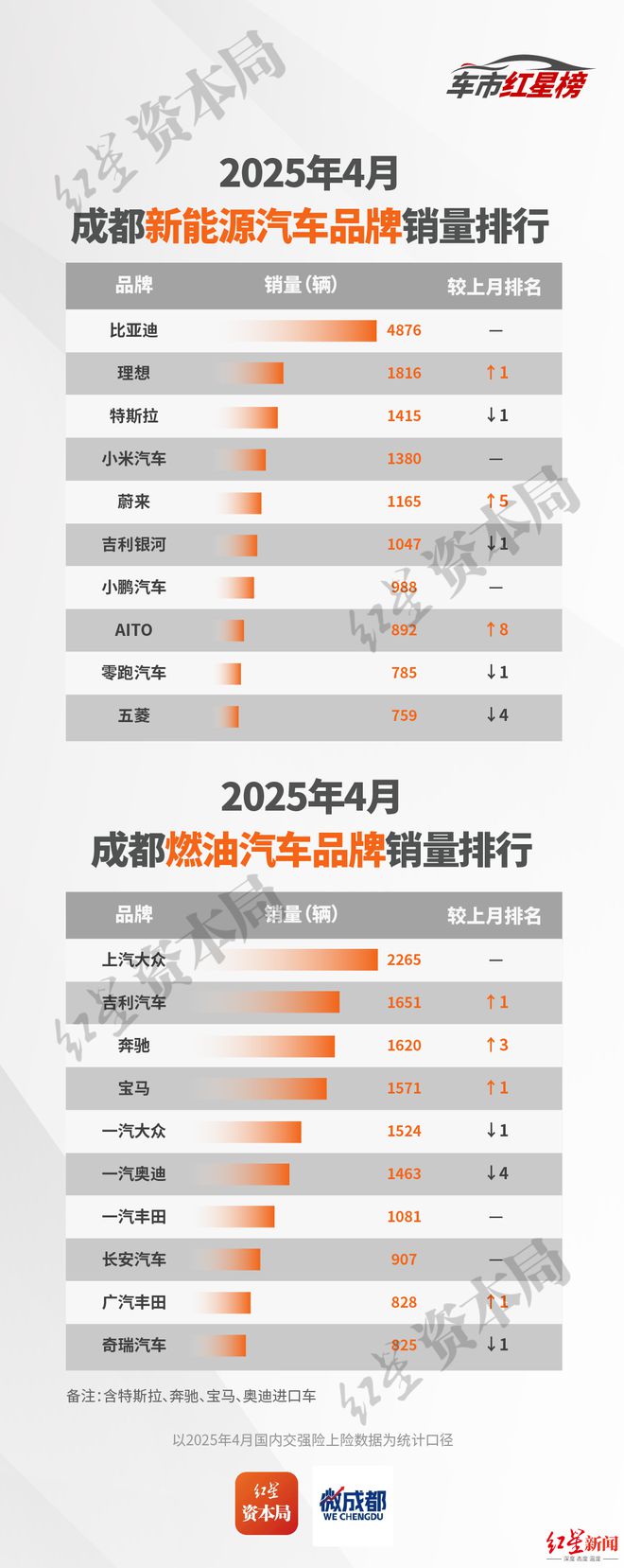 4月中国（成都）车市红星榜：品牌促销效果显著，蔚来、问界销量大涨，理想跌到第四