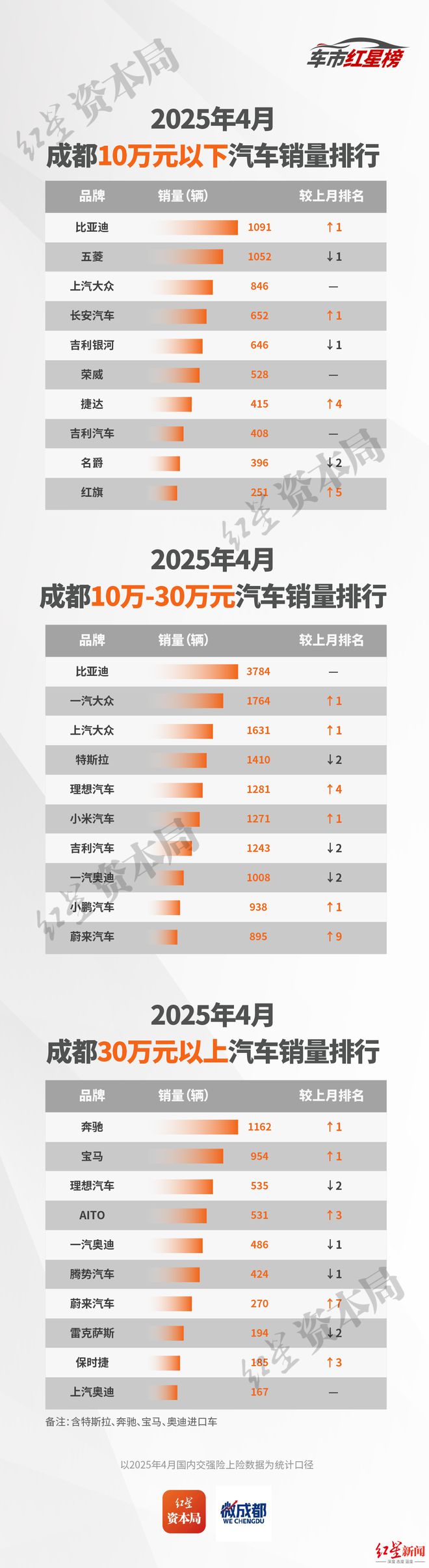 4月中国（成都）车市红星榜：品牌促销效果显著，蔚来、问界销量大涨，理想跌到第四